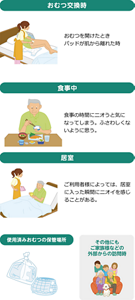  ニオイが気になる場面・場所（尿臭の場合）を表した図。〈おむつ交換時〉・おむつを開けたとき ・パッドが肌から離れた時 〈食事中〉・食事の時間にニオうと気になってしまう。ふさわしくないように思う。 〈居室〉ご利用者様によっては、居室に入った瞬間にニオイを感じることがある。 〈使用済みおむつの保管場所〉 その他にもご家族などの外部からの訪問時にニオイが気になる。