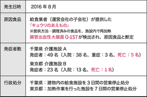 介護施設での食中毒事例（O-157）の発生状況。〈発生日時〉2016年8月 〈原因食品〉給食業者（運営会社の子会社）が提供した『キュウリのあえもの』 ※提供方法…調理済みの食品を、施設内で再加熱。 腸管出血性大腸菌 O-157が検出され、原因食品と断定。 〈発症者数〉【千葉県 介護施設A】発症者：49名（入院：38名、重症：3名、死亡：5名） 【東京都 介護施設B】発症者：23名（入院：13名、死亡1名） 〈行政処分〉千葉県：建物内の給食施設を3日間の営業停止処分 東京都：加熱作業を行った施設を7日間の営業停止処分