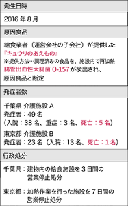 介護施設での食中毒事例（O-157）の発生状況。〈発生日時〉2016年8月 〈原因食品〉給食業者（運営会社の子会社）が提供した『キュウリのあえもの』 ※提供方法…調理済みの食品を、施設内で再加熱。 腸管出血性大腸菌 O-157が検出され、原因食品と断定。 〈発症者数〉【千葉県 介護施設A】発症者：49名（入院：38名、重症：3名、死亡：5名） 【東京都 介護施設B】発症者：23名（入院：13名、死亡1名） 〈行政処分〉千葉県：建物内の給食施設を3日間の営業停止処分 東京都：加熱作業を行った施設を7日間の営業停止処分