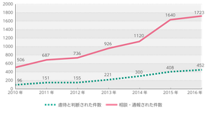 介護従事者による虐待件数グラフ：2016年に虐待と判断された件数は452件、相談・通報された件数は1732件。2010年度と比べ、虐待と判断された件数は4倍以上、相談・通報された件数は3倍以上の増加傾向となっている。