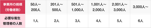 事業所の規模（労働者数）と必要な管理者の人数を表した表。50～200人の場合1人、201～500人の場合2人、501～1,000人の場合3人、1,001～2,000人の場合4人、2,001～3,000人の場合5人、3,000人以上の場合6人