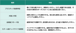 ポータブルトイレの種類の表。
