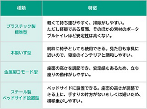 ポータブルトイレの種類の表。