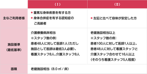 「介護医療院の概要」を表す表