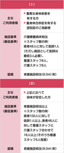 「介護医療院の概要」を表す表