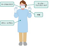 個人防護具の種類を表すイラスト。