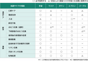 個人防護具の選び方を表す表。