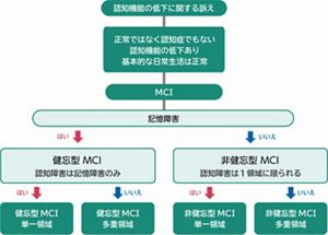 基礎からわかる軽度認知障害(MCI): 効果的な認知症予防を目指して 鈴木 隆雄 81TUuI0ZGoL.jpg