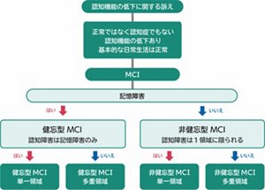 軽度認知障害の種類を表す図。