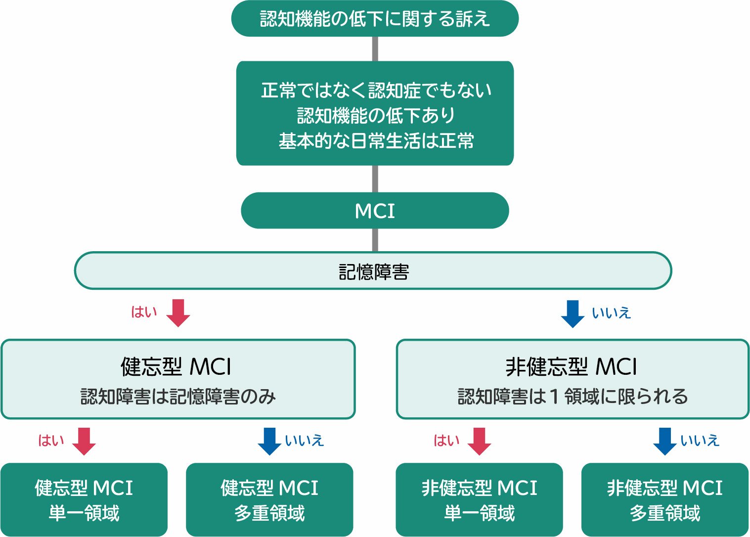 軽度認知障害 Mci 介護現場の用語集 花王プロフェッショナル 業務改善ナビ 介護施設 軽度認知障害 Mci 介護現場の用語集 花王プロフェッショナル 業務改善ナビ 介護施設
