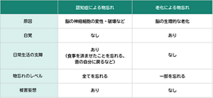 認知症と老化による物忘れの違いを表す表。
