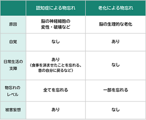 認知症と老化による物忘れの違いを表す表。