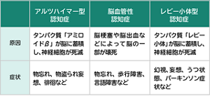  三大認知症の種類を表す表。