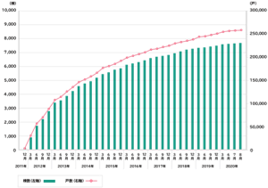 サービス付き高齢者向け住宅の登録状況（R2.8末時点）を表すグラフ。