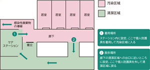 ゾーニングの基本パターンが難しい場合、一部を汚染区域と設定した例を表す図。 〈①着用場所（清潔区域）〉ステーション内に設定、ここで個人防護具を着用して汚染区域に入る。〈②脱衣場所（汚染区域）〉廊下の清潔区域への出口に近いところに設定、ここで個人防護具を外して清潔区域に戻る。