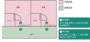 ゾーニングの基本パターンを表す図。〈①着用場所（清潔区域）〉廊下に設置、病室に入る前に個人防護具を着用する。〈②脱衣場所（汚染区域）〉室内（扉近く）に設置、ここで個人防護具を着用する。