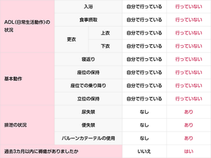 褥瘡の発生と関連のあるリスク：褥瘡マネジメント加算の評価表