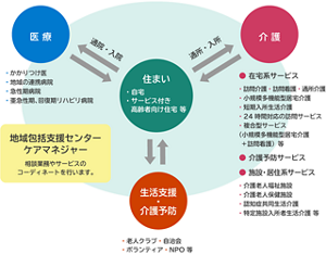 地域包括ケアシステムの姿を表す図。