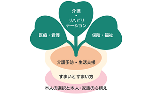 地域包括ケアシステムを構成する5つの要素を表すイラスト。