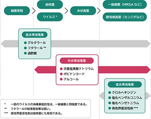 微生物の消毒薬抵抗性の強さ、および消毒薬の抗菌スペクトルを表した図。消毒薬に対する抵抗性が強い順に、細菌芽胞、ウイルス・結核菌、糸状真菌、MRSAや大腸菌などの一般細菌、カンジダ等の酵母様真菌が並んでいる。  次亜塩素酸ナトリウムなどの消毒薬は、一般細菌、酵母様真菌から細菌芽胞まで広く有効。  次に広いスペクトルを示すのは、ポビドンヨードやアルコール（消毒用エタノール・イソプロピルアルコール）で、一般細菌、酵母様真菌からウイルス・結核菌まで有効。  塩化ベンザルコニウム、クロルヘキシジン、塩酸アルキルジアミノエチルグリシンなどの低水準消毒薬は、一般細菌、酵母様真菌に有効。