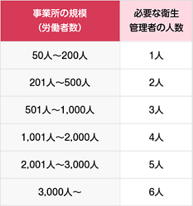 事業所の規模（労働者数）と必要な管理者の人数を表した表。50～200人の場合1人、201～500人の場合2人、501～1,000人の場合3人、1,001～2,000人の場合4人、2,001～3,000人の場合5人、3,000人以上の場合6人