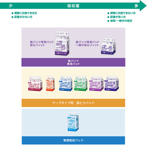  尿とりパッドの選び⽅を表した図。紙パンツを使用されている方は「紙パンツ専用パッド」をご使用ください。頻繁に交換できる方、尿量が少ない方は吸収回数の少ないパッドを、頻繁に交換できない方、尿量が多い方、一晩中使用される方は吸収量の多いパッドを使用してください。