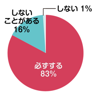 おむつ交換ケア後の石鹸を用いた手洗いを必ずする83% 、しないことがある16%、しない1%。