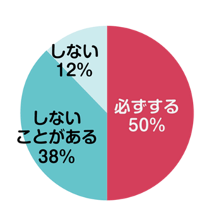 おむつ交換ケア後の 速乾性手指消毒剤の手洗いを必ずする50%、したことがある38%、しない12%。