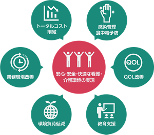 花王プロフェッショナル・サービス独自の6つのソリューションメニューを表した図。「感染管理・食中毒予防」「QOL改善」「教育支援」「環境負荷低減」「業務環境改善」「トータルコスト削減」により安心・安全・快適な看護・介護環境の実現。