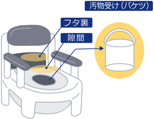 ポータブルトイレのニオイの元として、便座と便器の隙間、フタ裏、汚物受けなどがある。