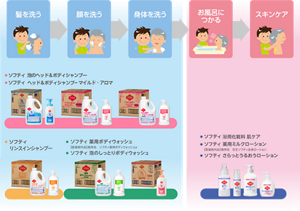 入浴ケアのステップに対応したソフティシリーズを紹介する画像。入浴ケアは①髪を洗う ②顔を洗う ③身体を洗う ④お風呂につかる ⑤スキンケアの順で行う。髪、顔、身体への使用には、さっと洗い流せて、すすぎ残しが少ない「ソフティ泡のヘッド＆ボディシャンプー」「ソフティヘッド＆ボディシャンプーマイルド、アロマ」がおすすめ。髪のみへの使用には、「ソフティリンスインシャンプー」がおすすめ。顔、身体への使用には「ソフティ薬用ボディウォッシュ」「ソフティ泡のしっとりボディウォッシュ」がおすすめ。お風呂につかるステップとスキンケアには、入浴剤としても使える「ソフティ 肌ケア」、保湿には「ソフティ薬用ミルクローション」「ソフティさらっとうるおうローション」がおすすめ。お風呂上がりの保湿成分が浸透しやすい肌には、少し湿り気がある状態で保湿剤を塗りましょう。