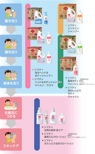 入浴ケアのステップに対応したソフティシリーズを紹介する画像。入浴ケアは①髪を洗う ②顔を洗う ③身体を洗う ④お風呂につかる ⑤スキンケアの順で行う。髪、顔、身体への使用には、さっと洗い流せて、すすぎ残しが少ない「ソフティ泡のヘッド＆ボディシャンプー」「ソフティヘッド＆ボディシャンプーマイルド、アロマ」がおすすめ。髪のみへの使用には、「ソフティリンスインシャンプー」がおすすめ。顔、身体への使用には「ソフティ薬用ボディウォッシュ」「ソフティ泡のしっとりボディウォッシュ」がおすすめ。お風呂につかるステップとスキンケアには、入浴剤としても使える「ソフティ 肌ケア」、保湿には「ソフティ薬用ミルクローション」「ソフティさらっとうるおうローション」がおすすめ。お風呂上がりの保湿成分が浸透しやすい肌には、少し湿り気がある状態で保湿剤を塗りましょう。