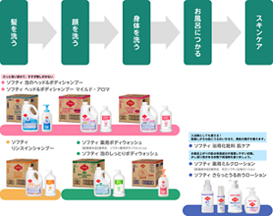 入浴ケアのステップに対応したソフティシリーズを紹介する画像。入浴ケアは①髪を洗う ②顔を洗う ③身体を洗う ④お風呂につかる ⑤スキンケアの順で行う。髪、顔、身体への使用には、さっと洗い流せて、すすぎ残しが少ない「ソフティ泡のヘッド＆ボディシャンプー」「ソフティヘッド＆ボディシャンプーマイルド、アロマ」がおすすめ。髪のみへの使用には、「ソフティリンスインシャンプー」がおすすめ。顔、身体への使用には「ソフティ薬用ボディウォッシュ」「ソフティ泡のしっとりボディウォッシュ」がおすすめ。お風呂につかるステップとスキンケアには、入浴剤としても使える「ソフティ 肌ケア」、保湿には「ソフティ薬用ミルクローション」「ソフティさらっとうるおうローション」がおすすめ。お風呂上がりの保湿成分が浸透しやすい肌には、少し湿り気がある状態で保湿剤を塗りましょう。