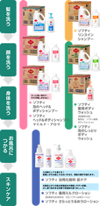 入浴ケアのステップに対応したソフティシリーズを紹介する画像。入浴ケアは①髪を洗う ②顔を洗う ③身体を洗う ④お風呂につかる ⑤スキンケアの順で行う。髪、顔、身体への使用には、さっと洗い流せて、すすぎ残しが少ない「ソフティ泡のヘッド＆ボディシャンプー」「ソフティヘッド＆ボディシャンプーマイルド、アロマ」がおすすめ。髪のみへの使用には、「ソフティリンスインシャンプー」がおすすめ。顔、身体への使用には「ソフティ薬用ボディウォッシュ」「ソフティ泡のしっとりボディウォッシュ」がおすすめ。お風呂につかるステップとスキンケアには、入浴剤としても使える「ソフティ 肌ケア」、保湿には「ソフティ薬用ミルクローション」「ソフティさらっとうるおうローション」がおすすめ。お風呂上がりの保湿成分が浸透しやすい肌には、少し湿り気がある状態で保湿剤を塗りましょう。