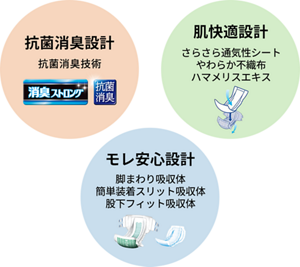 リリーフのこだわりを表した図。〈抗菌消臭設計〉抗菌消臭技術 〈漏れ安心設計〉脚まわり吸収体、簡単装着スリット吸収体、股下フィット吸収体 〈肌快適設計〉さらさら通気性シート、やわらか不織布、ハマメリスエキス