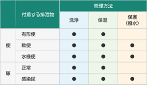 皮膚に付着する排泄物と皮膚を清潔に保つための管理方法の表。有形便・軟便・水様便・正常な尿・感染尿すべてで洗浄・保湿を行い、軟便・水様便・感染尿の場合は保護（撥水）も行う。