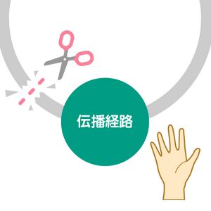 CDCガイドライン｜介護現場の用語集｜花王プロフェッショナル