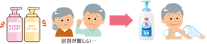 リンスインシャンプーとボディウォッシュがそれぞれあるとご利用者様にとって区別が難しいことがあるが、泡のヘッド＆ボディシャンプーなら1本で髪も身体も洗えるので取り間違いがないことを表すイラスト。