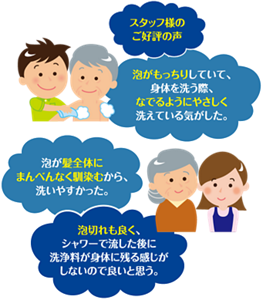 介護施設のスタッフ様のご好評の声を紹介しているイラスト。泡がもっちりしていて、身体を洗う際、なでるようにやさしく洗えている気がした。泡切れも良く、シャワーで流した後に洗浄料が身体に残る感じがしないので良いと思う。泡が髪全体のまんべんなく馴染むから、洗いやすかった。
