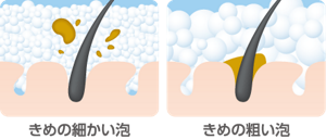 きめの細かい泡ときめの粗い泡の違いを表す図。
