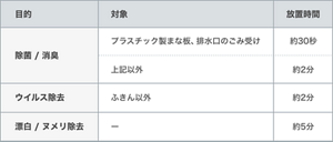 すすぎまでの時間の目安の表。〈除菌・消臭〉プラスチック性まな板、排水溝のゴミ受けに使用する場合は約30秒。それ以外に使用する場合は約2分。〈漂白・ヌメリ除去〉約5分。
