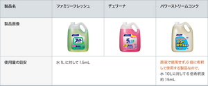 食器用洗剤の使用量の目安の表。「ファミリーフレッシュ」「チェリーナ」の使用量の目安は、水1リットルに対して1.5ミリリットル。「パワーストリームコンク」の使用量の目安は、原液で使用せず、6倍希釈して使用する製品なので、水10リットルに対して6倍希釈品を1.5ミリリットル。