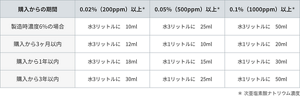 次亜塩素酸ナトリウム濃度の目安（直射日光にあたる場所や高温での保管をしていない場合）の表。〈購入からの期間：製造時濃度6%の場合〉0.02%（200ppm）以上*：水3リットルに10ミリリットル。 0.05%（500ppm）以上*：水3リットルに25ミリリットル。  0.1%（1000ppm）以上*：水3リットルに50ミリリットル。 　〈購入から3ヶ月以内〉0.02%（200ppm）以上*：水3リットルに12ミリリットル。 0.05%（500ppm）以上*：水1リットルに10ミリリットル。  0.1%（1000ppm）以上*：水1リットルに20ミリリットル。 　　〈購入から1年以内〉0.02%（200ppm）以上*：水3リットルに18ミリリットル。 0.05%（500ppm）以上*：水1リットルに15ミリリットル。  0.1%（1000ppm）以上*：水1リットルに30ミリリットル。 　〈購入から3年以内〉0.02%（200ppm）以上*：水3リットルに30ミリリットル。 0.05%（500ppm）以上*：水1リットルに25ミリリットル。  0.1%（1000ppm）以上*：水1リットルに50ミリリットル。 （＊次亜塩素酸ナトリウム濃度）