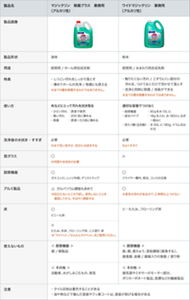 「マジックリン除菌プラス業務用」と「ワイドマジックリン業務用」の違いを比較した表。