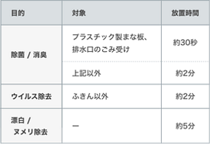 すすぎまでの時間の目安の表。〈除菌・消臭〉プラスチック性まな板、排水溝のゴミ受けに使用する場合は約30秒。それ以外に使用する場合は約2分。〈漂白・ヌメリ除去〉約5分。