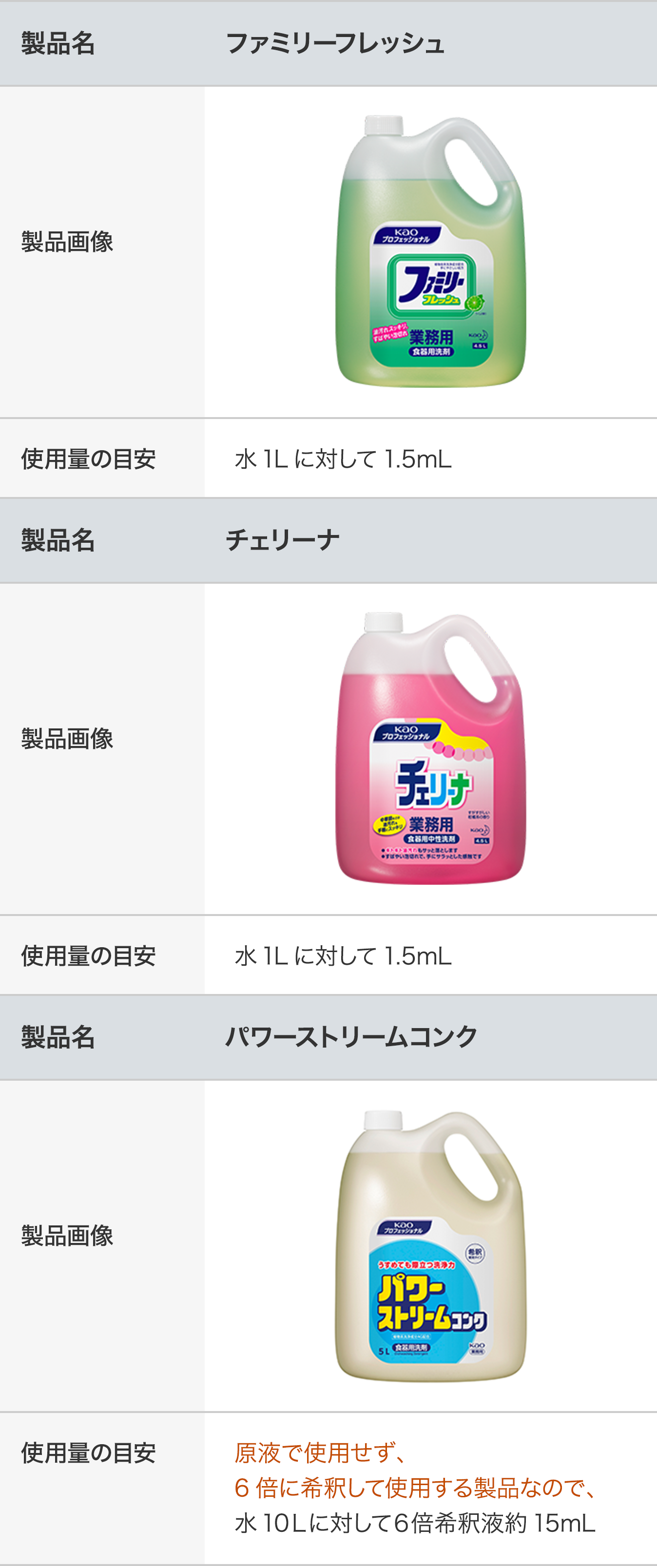 食器用洗剤の使用上の注意「使用量の目安／1Lに1.5mL」の意味は