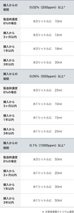 次亜塩素酸ナトリウム濃度の目安（直射日光にあたる場所や高温での保管をしていない場合）の表。〈購入からの期間：製造時濃度6%の場合〉0.02%（200ppm）以上*：水3リットルに10ミリリットル。 0.05%（500ppm）以上*：水3リットルに25ミリリットル。  0.1%（1000ppm）以上*：水3リットルに50ミリリットル。 　〈購入から3ヶ月以内〉0.02%（200ppm）以上*：水3リットルに12ミリリットル。 0.05%（500ppm）以上*：水1リットルに10ミリリットル。  0.1%（1000ppm）以上*：水1リットルに20ミリリットル。 　　〈購入から1年以内〉0.02%（200ppm）以上*：水3リットルに18ミリリットル。 0.05%（500ppm）以上*：水1リットルに15ミリリットル。  0.1%（1000ppm）以上*：水1リットルに30ミリリットル。 　〈購入から3年以内〉0.02%（200ppm）以上*：水3リットルに30ミリリットル。 0.05%（500ppm）以上*：水1リットルに25ミリリットル。  0.1%（1000ppm）以上*：水1リットルに50ミリリットル。 （＊次亜塩素酸ナトリウム濃度）