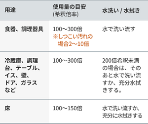 「クリンキーパ」の用途や使用量の目安の表。食器、調理器具に使用する際の使用量の目安（希釈倍率）は100~300倍（※しつこい汚れの場合2~10倍）で、水で洗い流す。冷蔵庫、調理台に使用する際の使用量の目安（希釈倍率）は100~300倍で水で洗い流すか、充分に水拭きする。床に使用する際の使用量の目安（希釈倍率）は100~150倍で、充分に水拭きする。テーブル、イス、壁、ドア、ガラスなどに使用する際の使用量の目安（希釈倍率）は300倍であと残りがあるときは乾拭きを推奨。飲食物が直接触れる場所は、水で洗い流すか、水拭きを推奨。