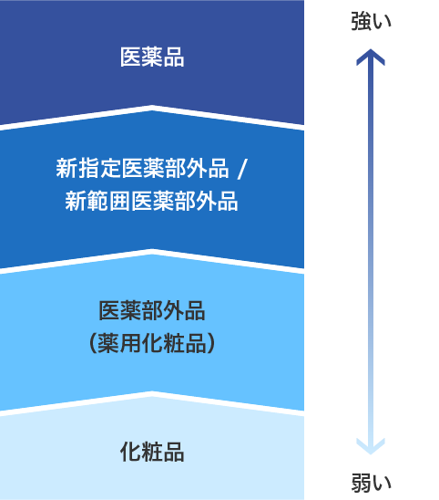 薬事品とは？｜花王プロフェッショナル・サービス株式会社