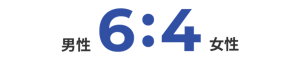 男性6割、女性4割。